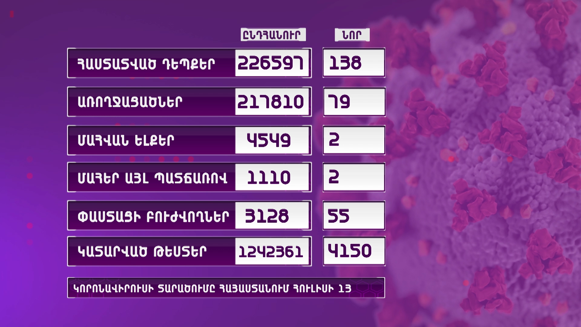 Հայաստանում հաստատվել է կորոնավիրուսային հիվանդության 138 նոր դեպք