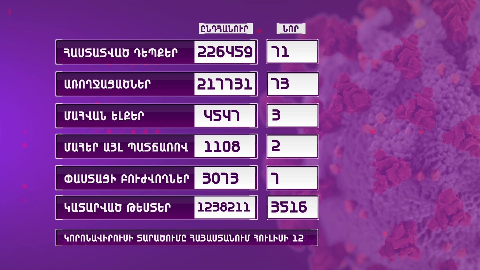 Հայաստանում հաստատվել է կորոնավիրուսային հիվանդության 71 նոր դեպք