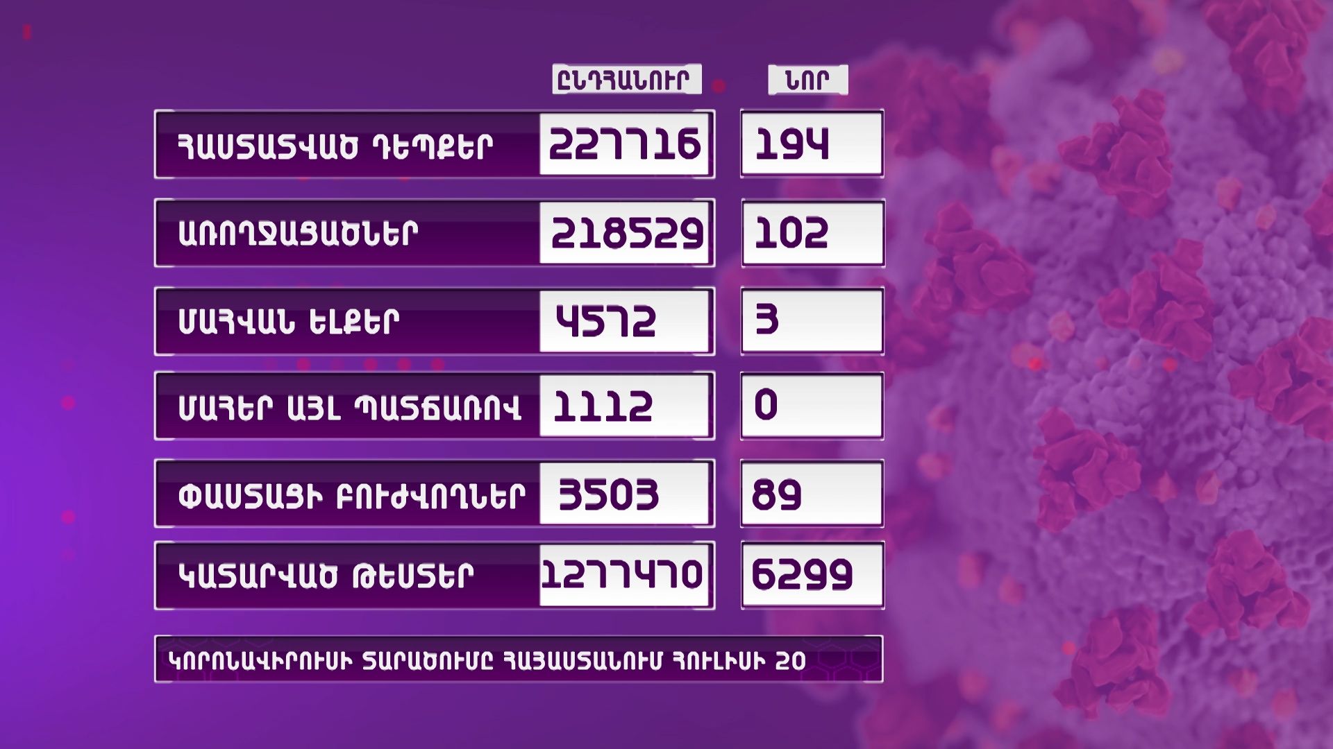 Հայաստանում հաստատվել է կորոնավիրուսի 194 նոր դեպք․ 3 մարդ մահացել է