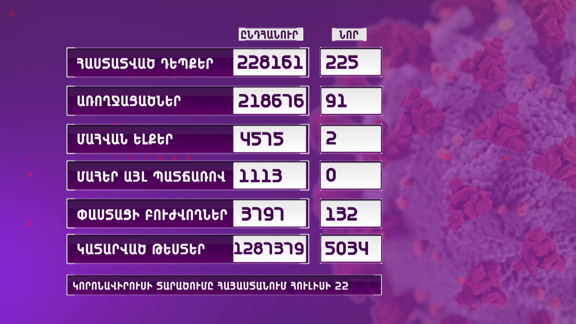 Հայաստանում հաստատվել է կորոնավիրուսի 225 նոր դեպք․ 2 մարդ մահացել է