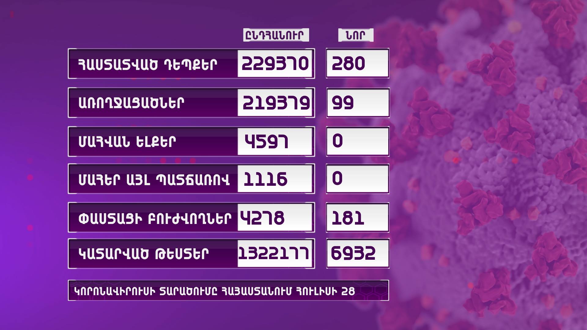 Հայաստանում հաստատվել է կորոնավիրուսի 280 նոր դեպք, մահվան դեպք չկա