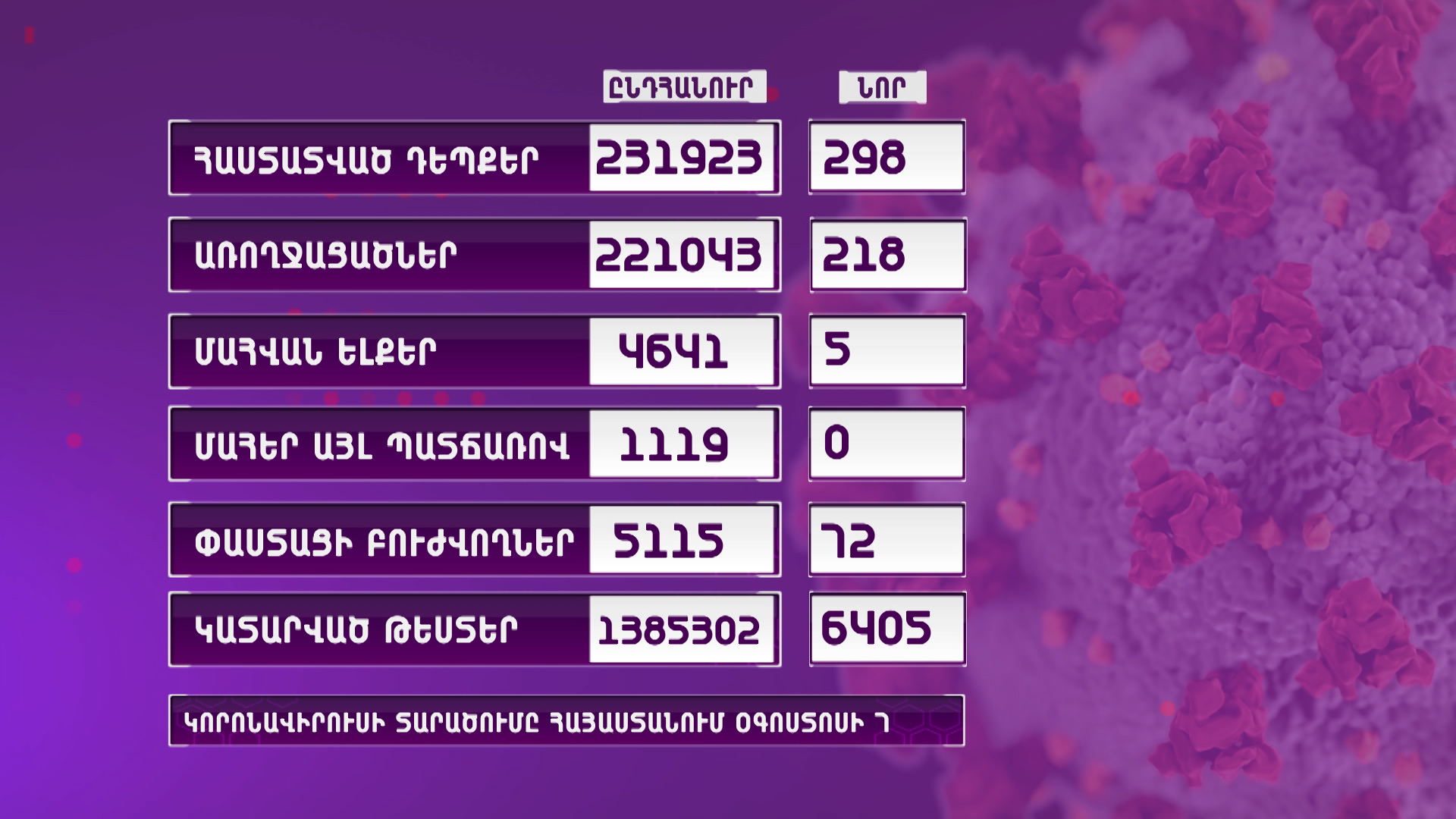 Հայաստանում գրանցվել է կորոնավիրուսային հիվանդության 298 նոր դեպք, 5 մահ