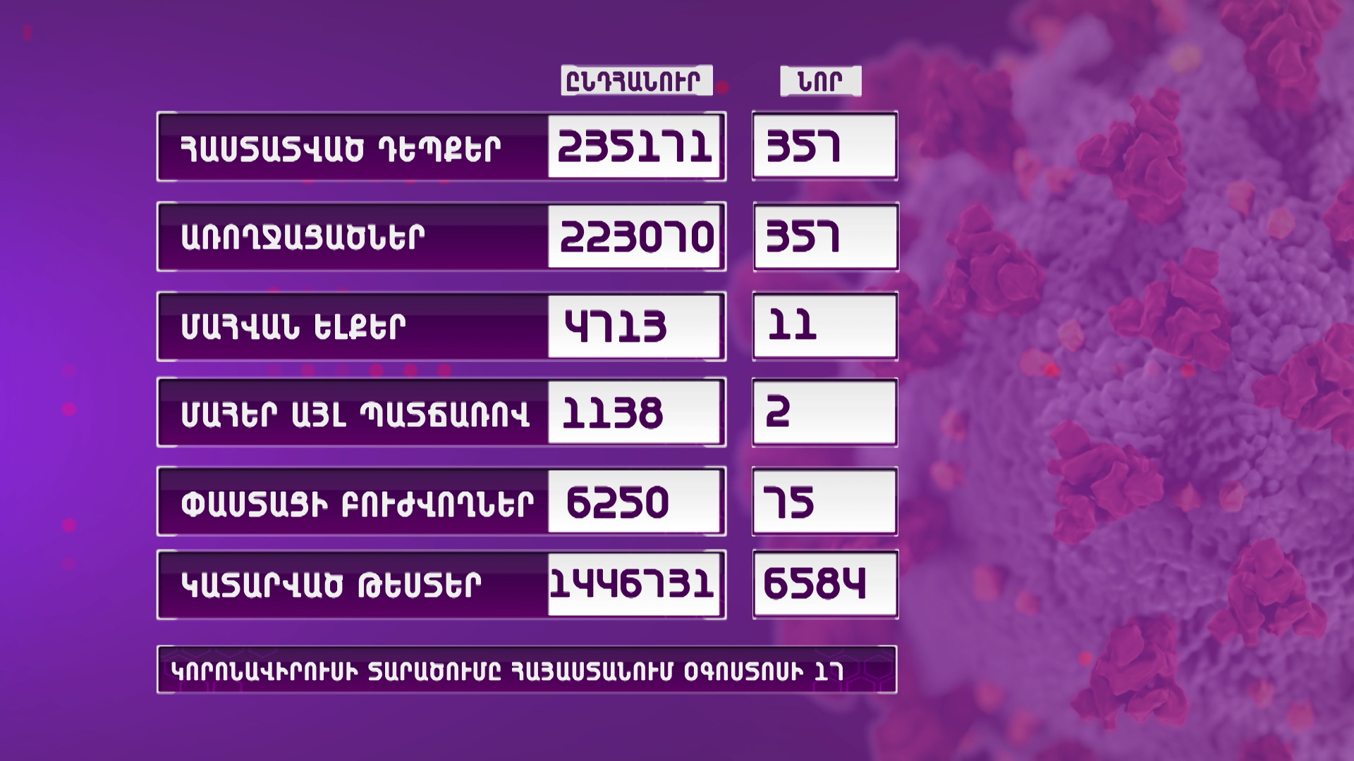 Հայաստանում գրանցվել է կորոնավիրուսային հիվանդության 357 նոր դեպք, 11 մահ