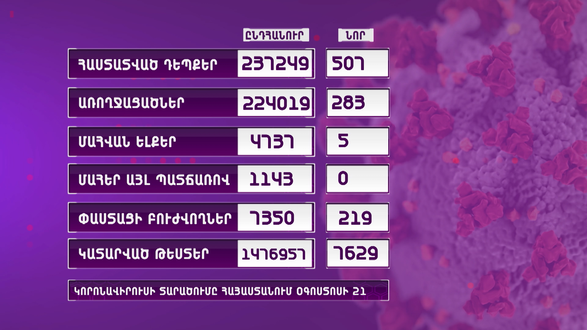 Հայաստանում հաստատվել է կորոնավիրուսային հիվանդության 507 նոր դեպք