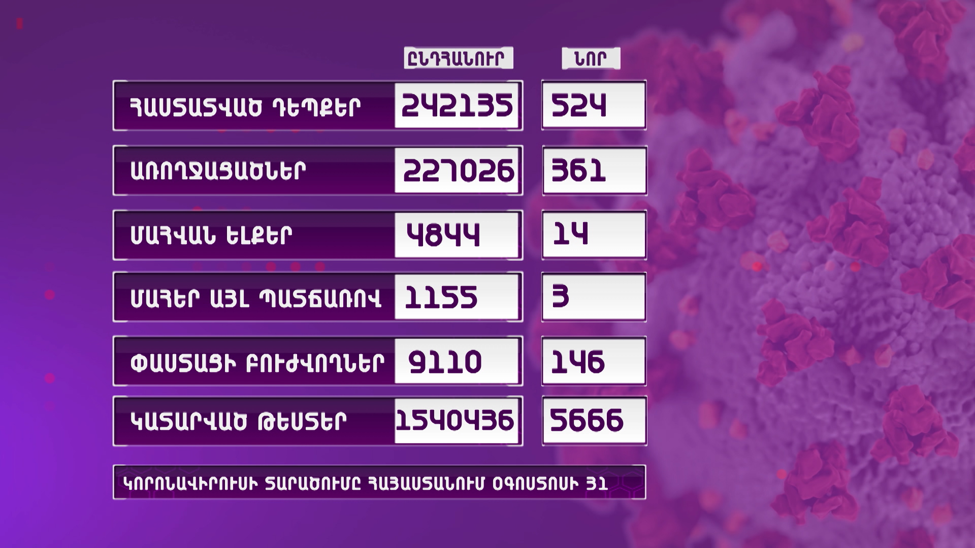 Հայաստանում հաստատվել է կորոնավիրուսային հիվանդության 524 նոր դեպք, 14 մահ