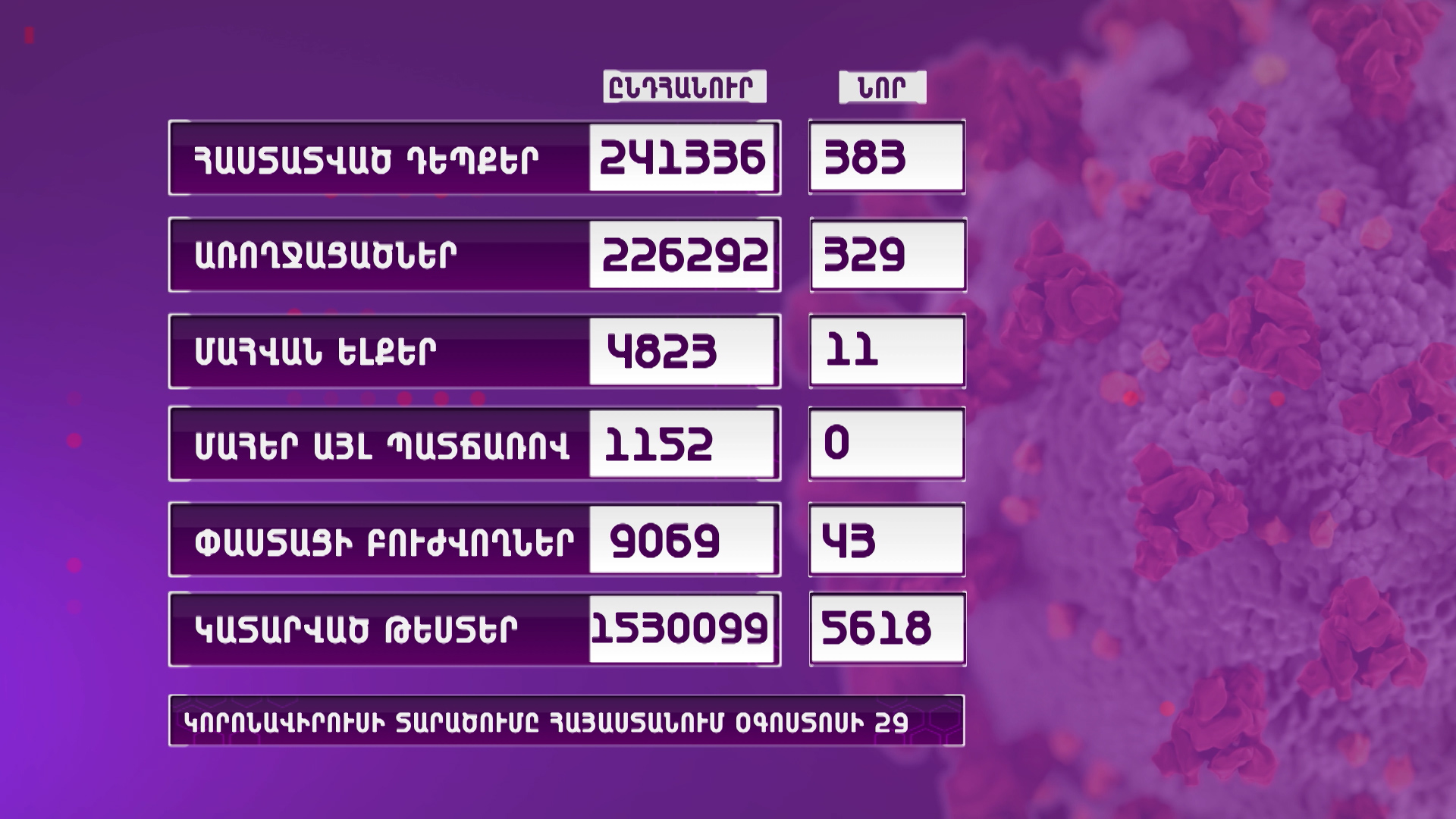 Հաստատվել է կորոնավիրուսային հիվանդության 383 նոր դեպք