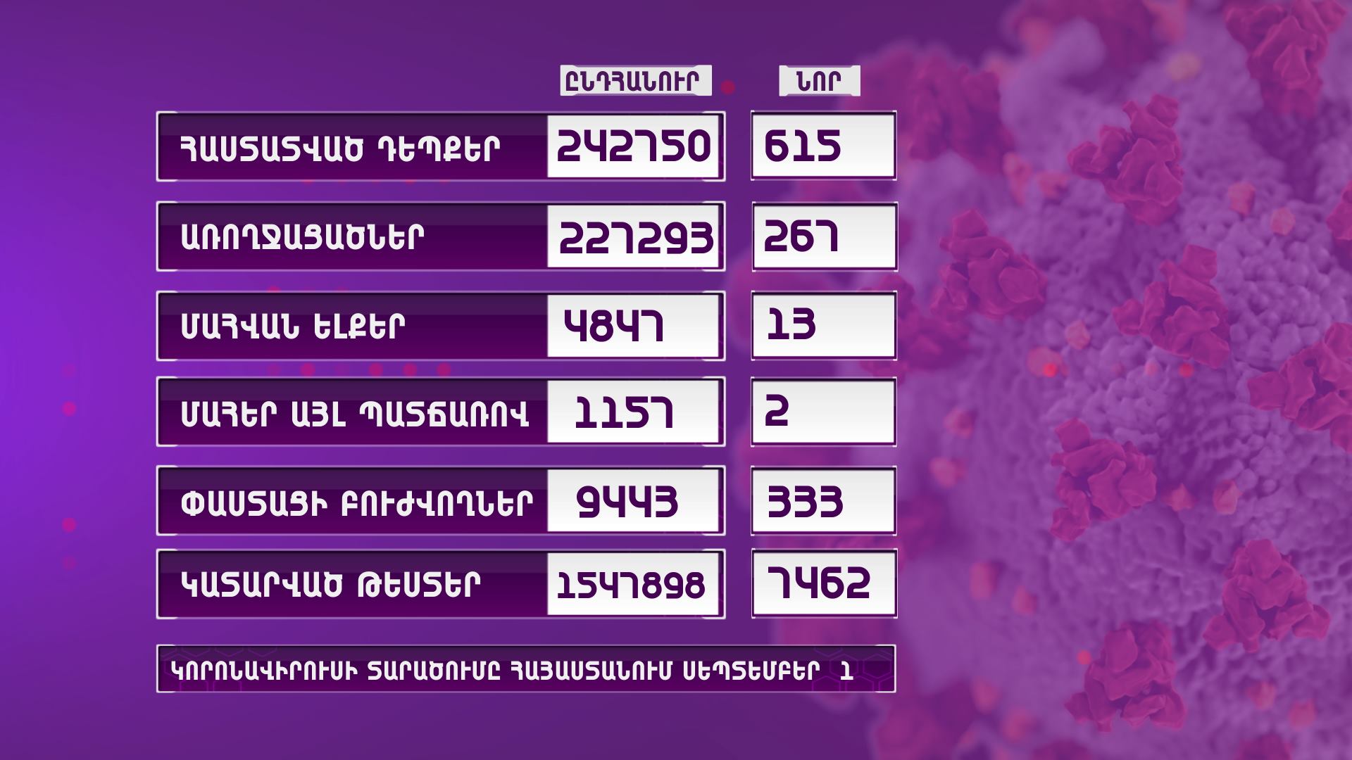 Հայաստանում հաստատվել է կորոնավիրուսային հիվանդության 615 նոր դեպք, 13 մահ