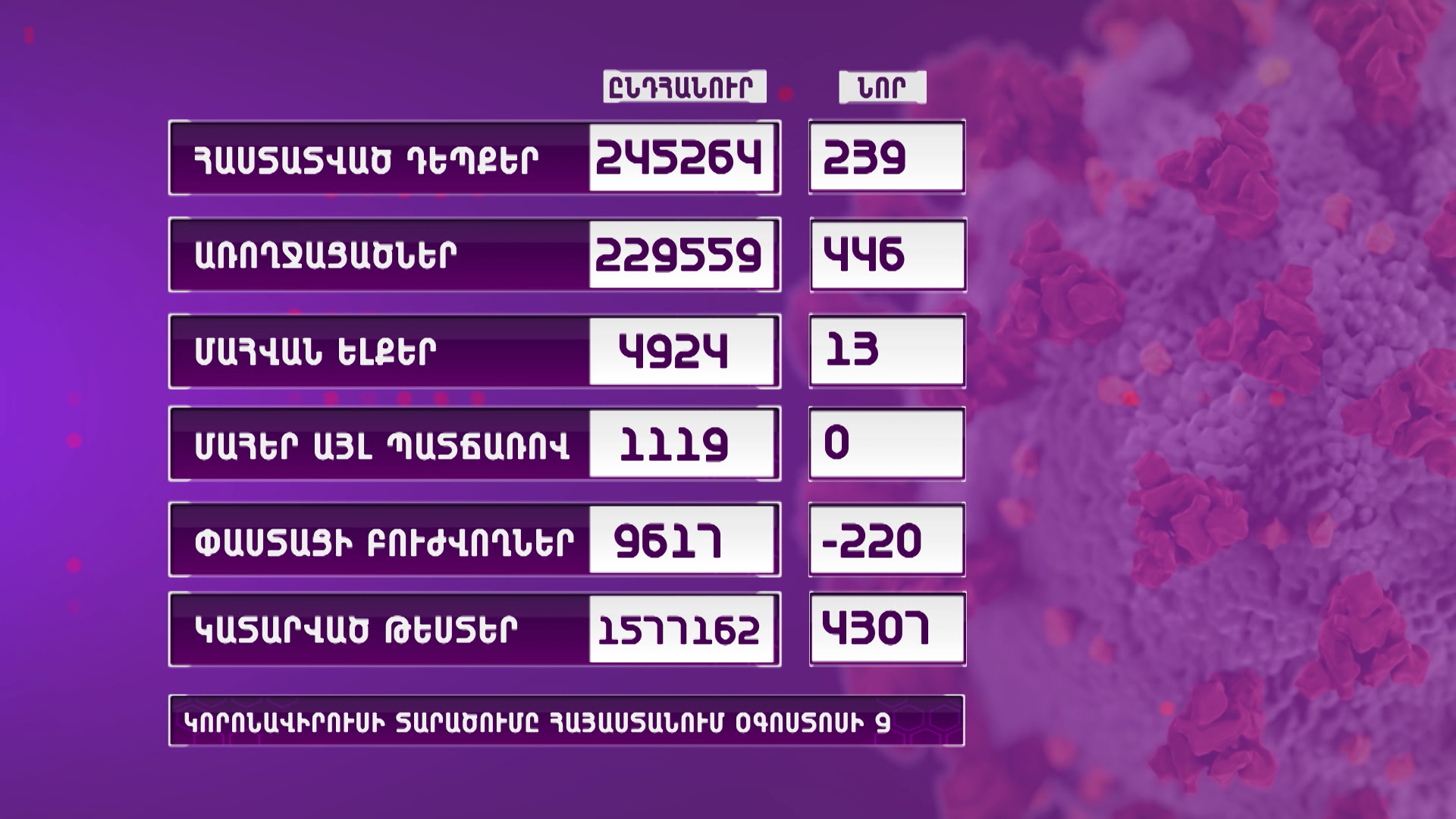 Ունենք կորոնավիրուսային հիվանդության 239 նոր դեպք, 13 մահ