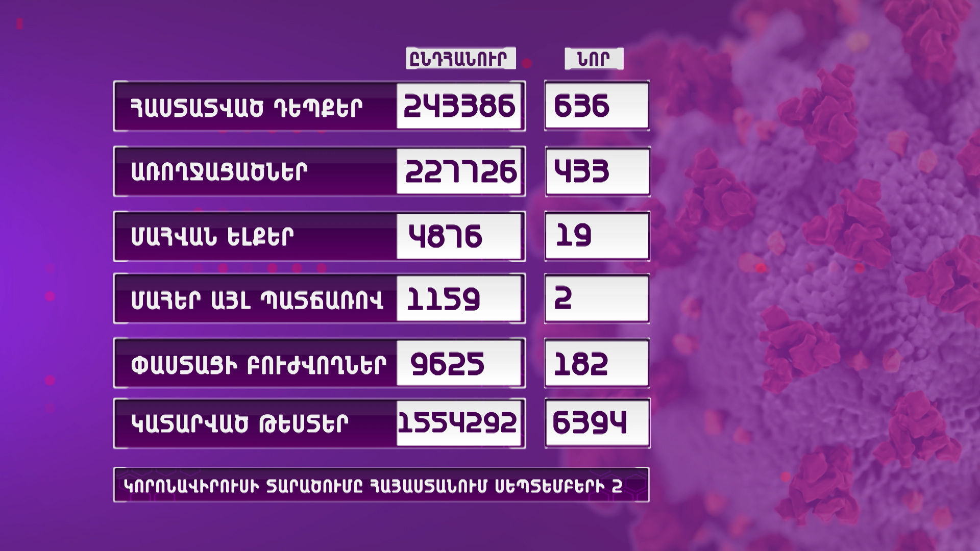 Ունենք կորոնավիրուսի 636 նոր դեպք, 19 մահ