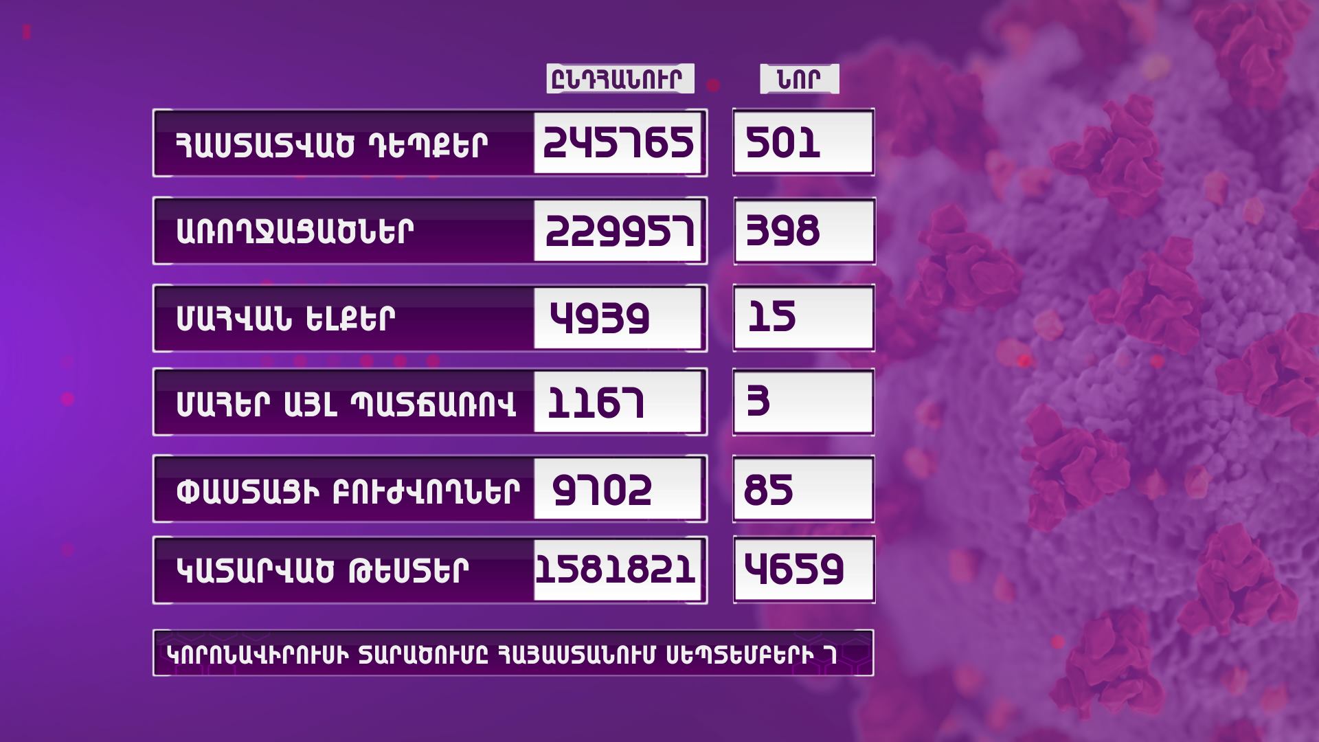 Հայաստանում գրանցվել է կորոնավիրուսային հիվանդության 501 նոր դեպք, 15 մահ