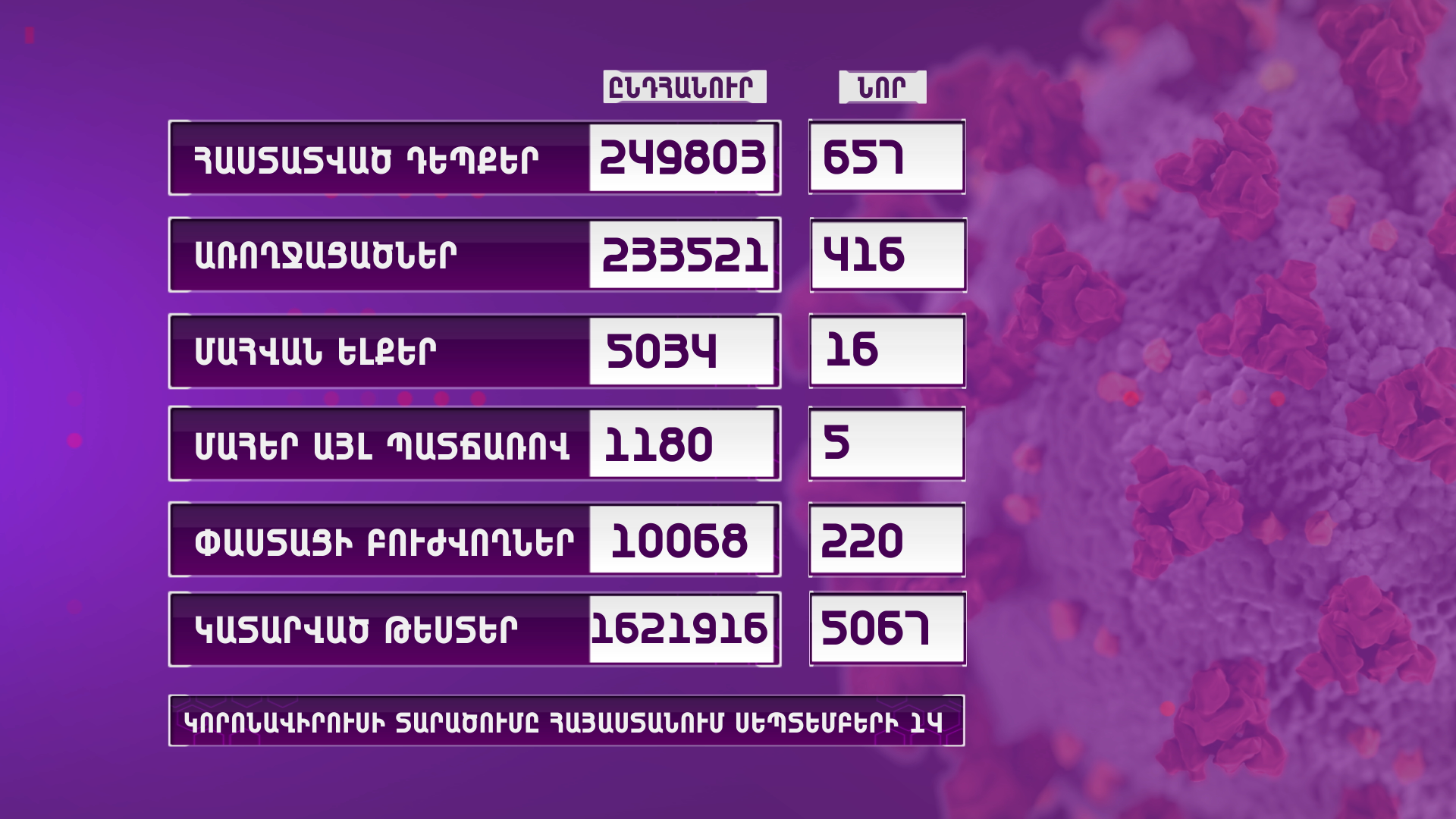 Հայաստանում արձանագրվել է կորոնավիրուսային հիվանդության 657 նոր դեպք, 16 մահ