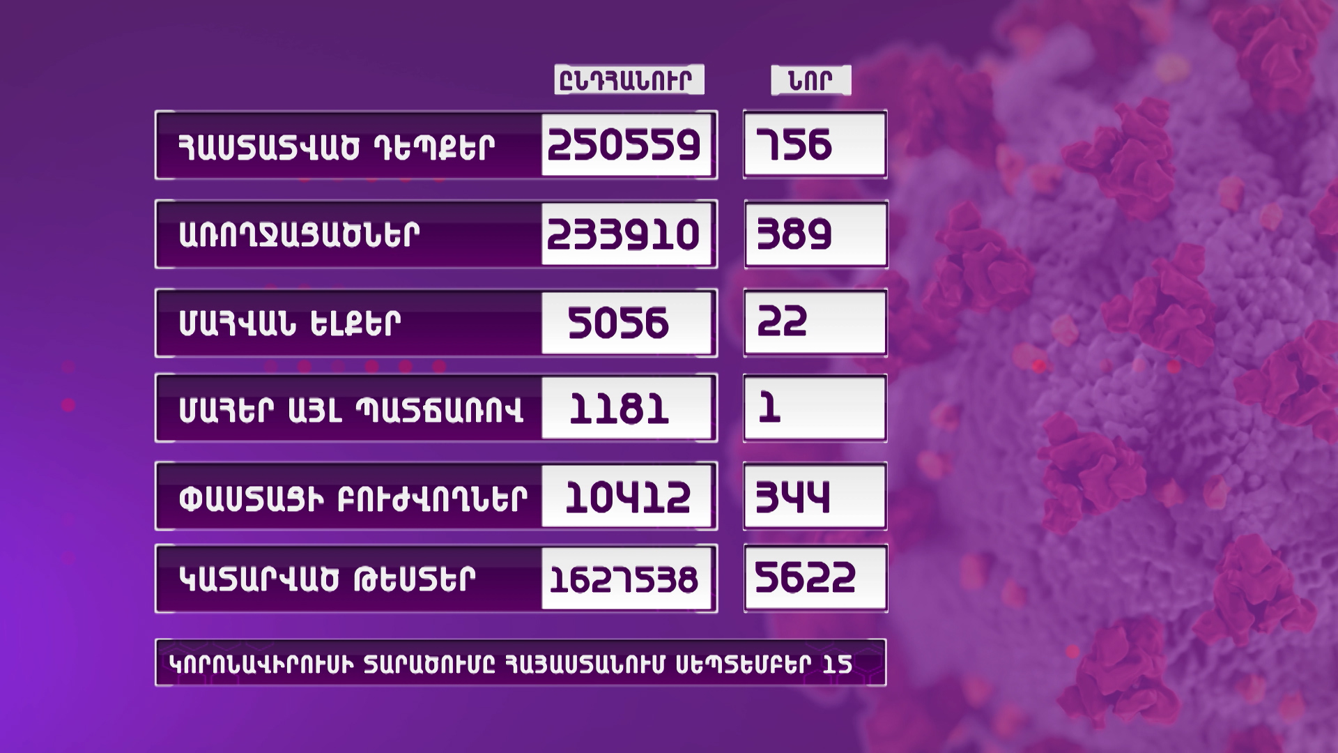 Ունենք կորոնավիրուսային հիվանդության 756 նոր դեպք, 22 մահ