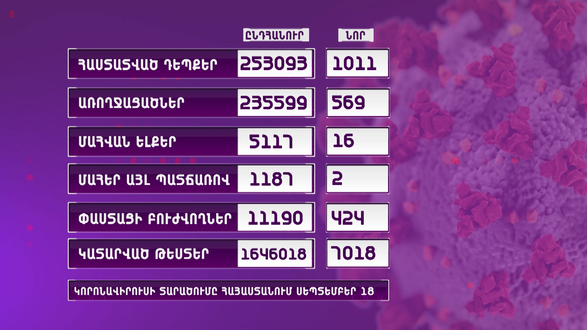 Հայաստանում կորոնավիրուսի թվերն աճում են․ հաստատվել է 1011 նոր դեպք