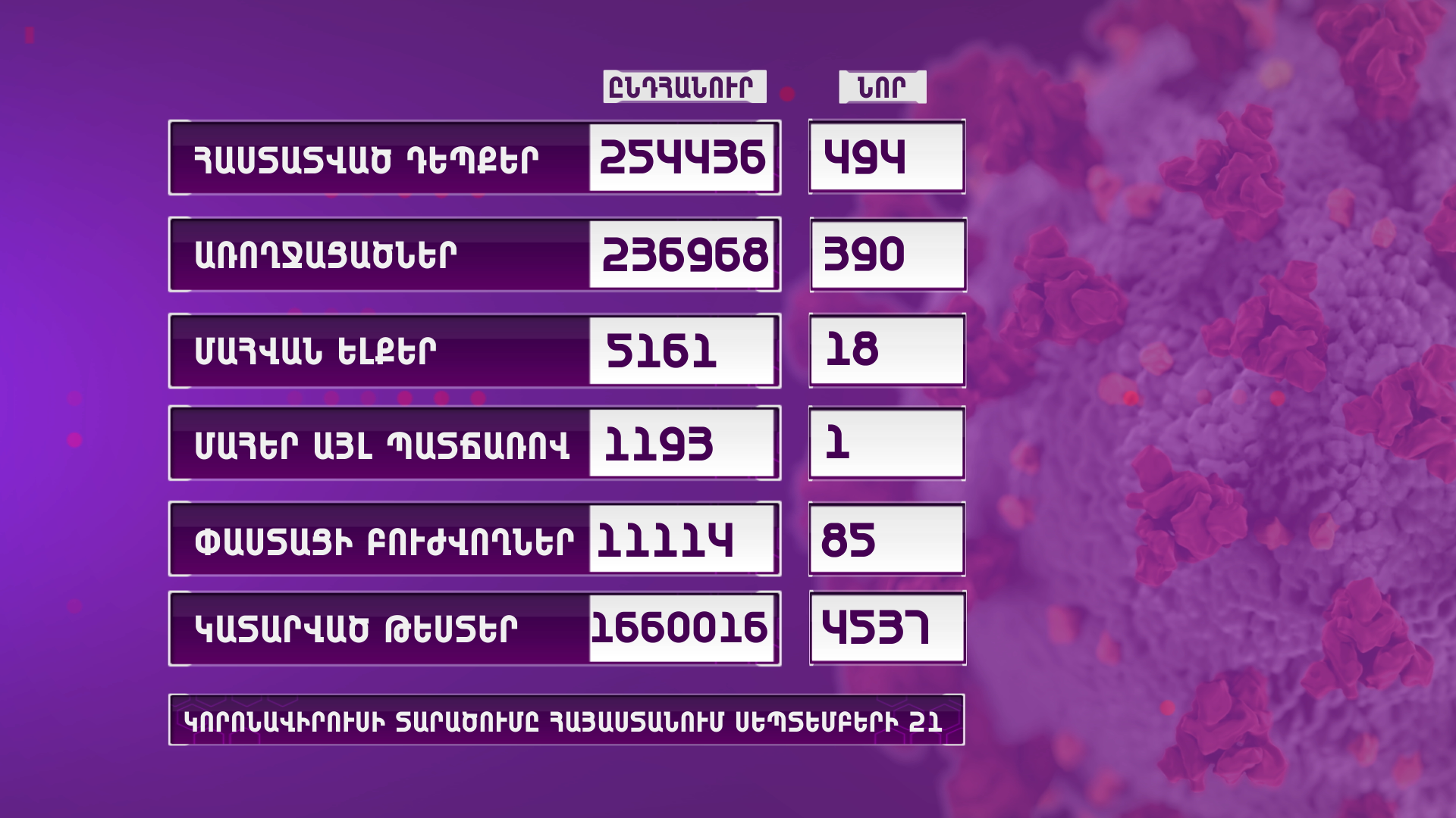 Հայաստանում արձանագրվել է կորոնավիրուսի 494 նոր դեպք, 18 մահ