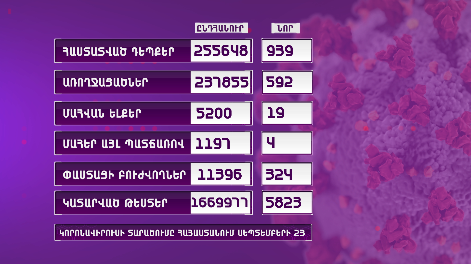 Հայաստանում հաստատվել է կորոնավիրուսային հիվանդության 939 նոր դեպք