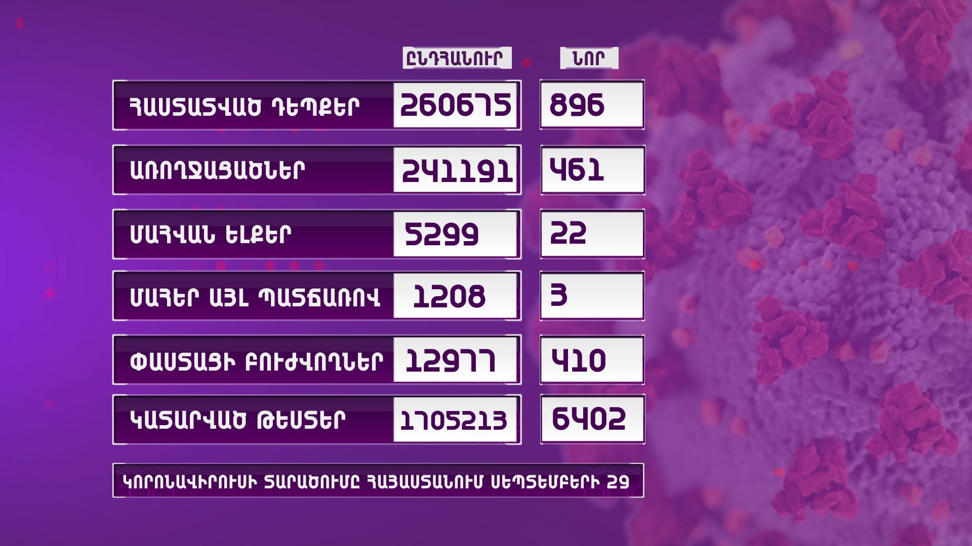 Հայաստանում հաստատվել է կորոնավիրուսի 896 նոր դեպք, 22 մահ