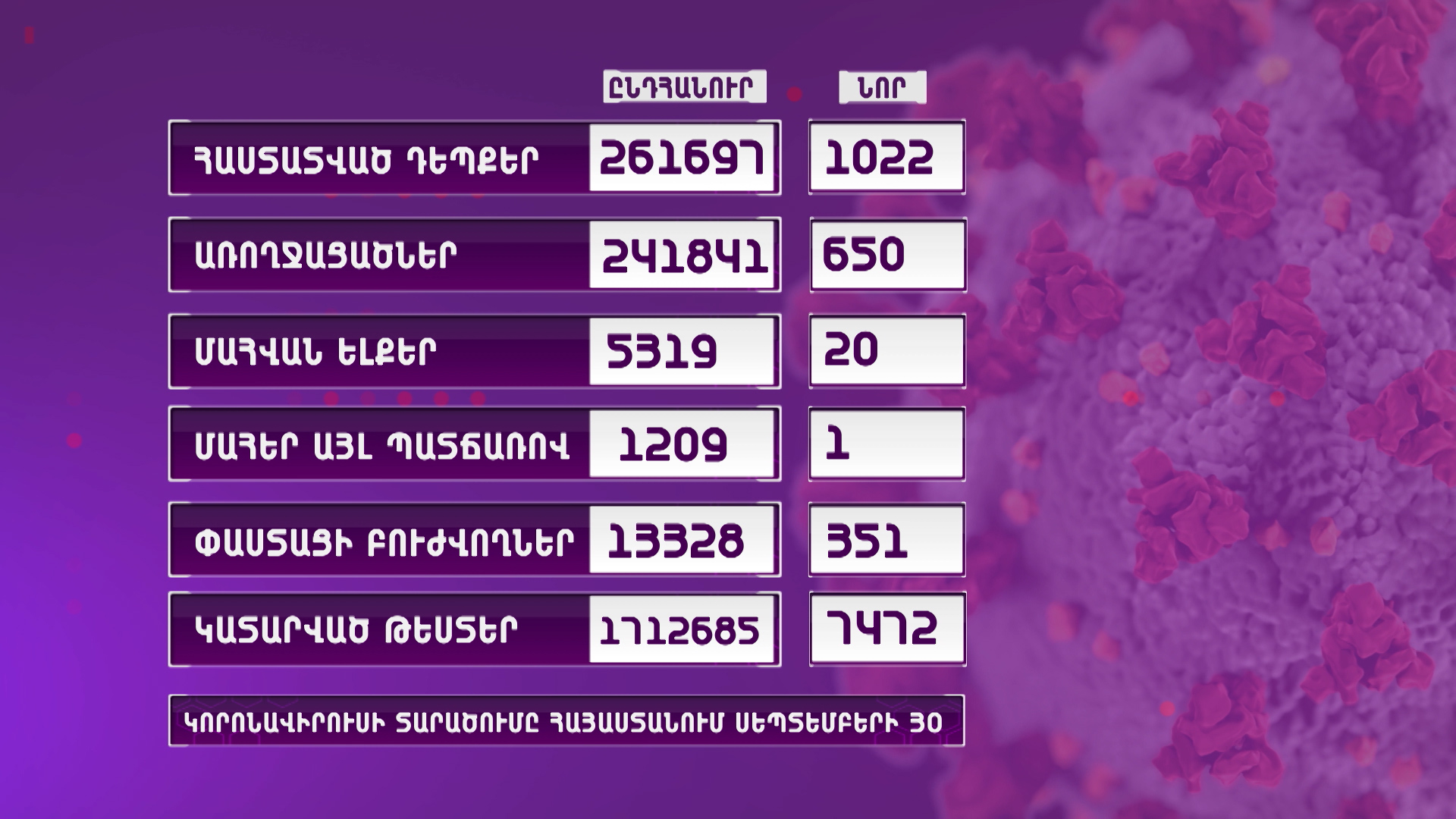 Ունենք կորոնավիրուսի 1022 նոր դեպք, 20 մահ