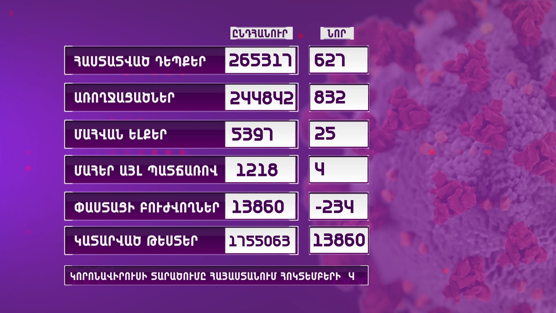 Հայաստանում արձանագրվել է կորոնավիրուսի 627 նոր դեպք, 25 մահ