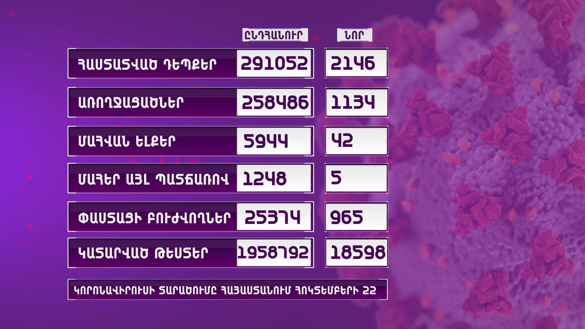 Հայաստանում հաստատվել է կորոնավիրուսային հիվանդության 2146 նոր դեպք, 42 մահ