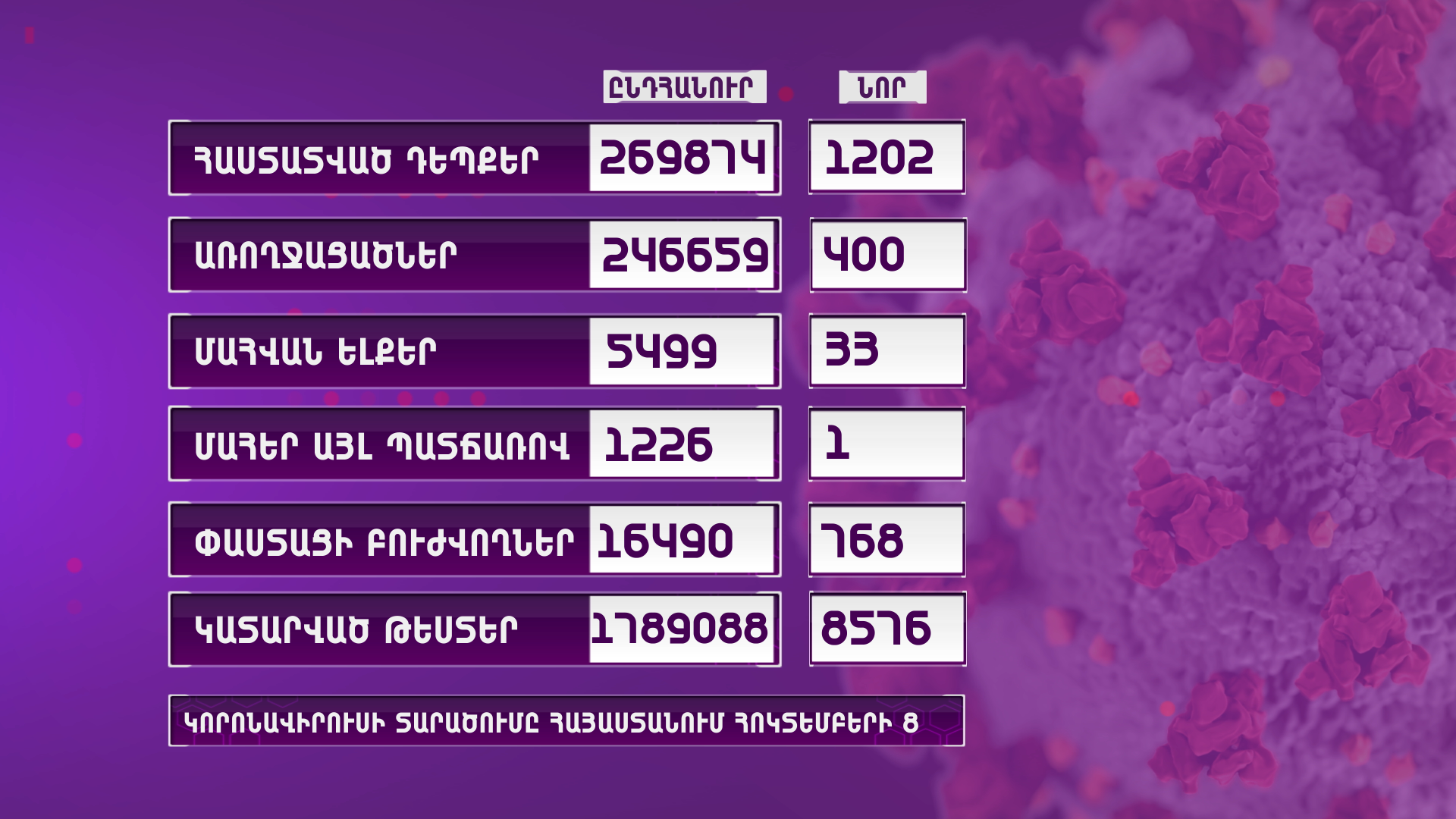 Հայաստանում արձանագրվել է կորոնավիրուսային հիվանդության 1202 նոր դեպք, 33 մահ