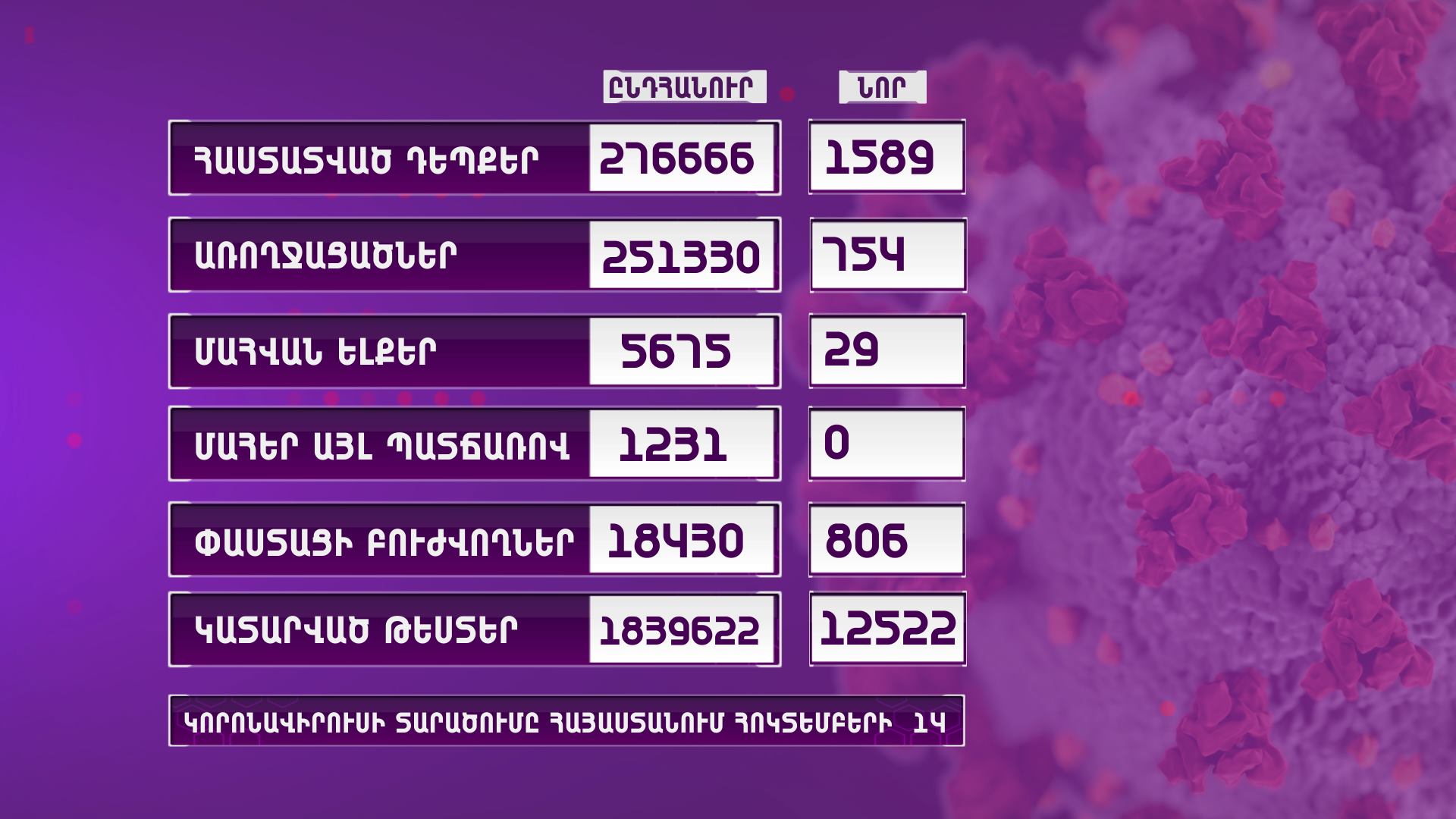 ՀՀ-ում հաստատվել է կորոնավիրուսային հիվանդության 1589 նոր դեպք, 29 մահ