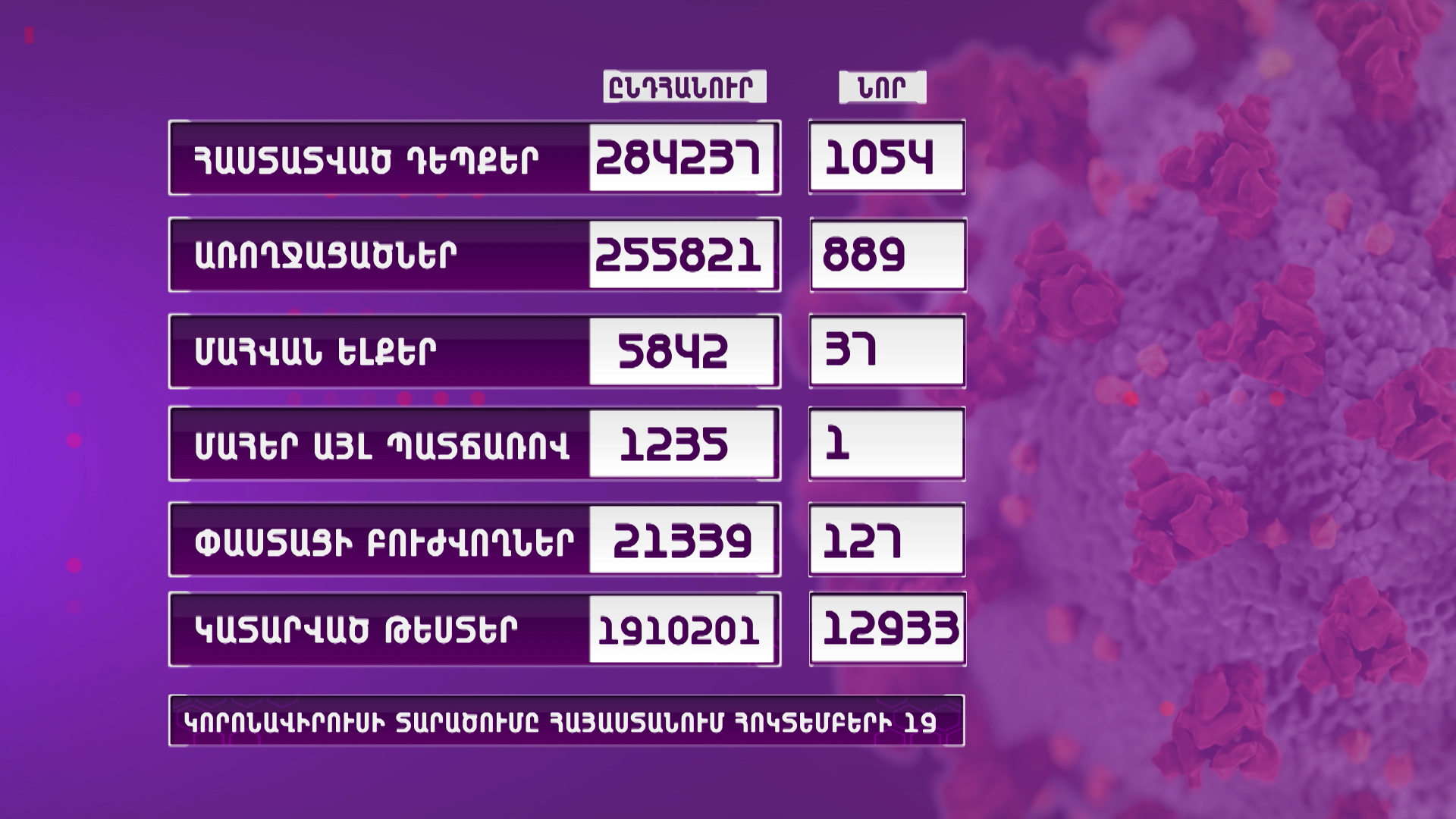 Ունենք կորոնավիրուսային հիվանդության 1054 նոր դեպք, 37 մահ