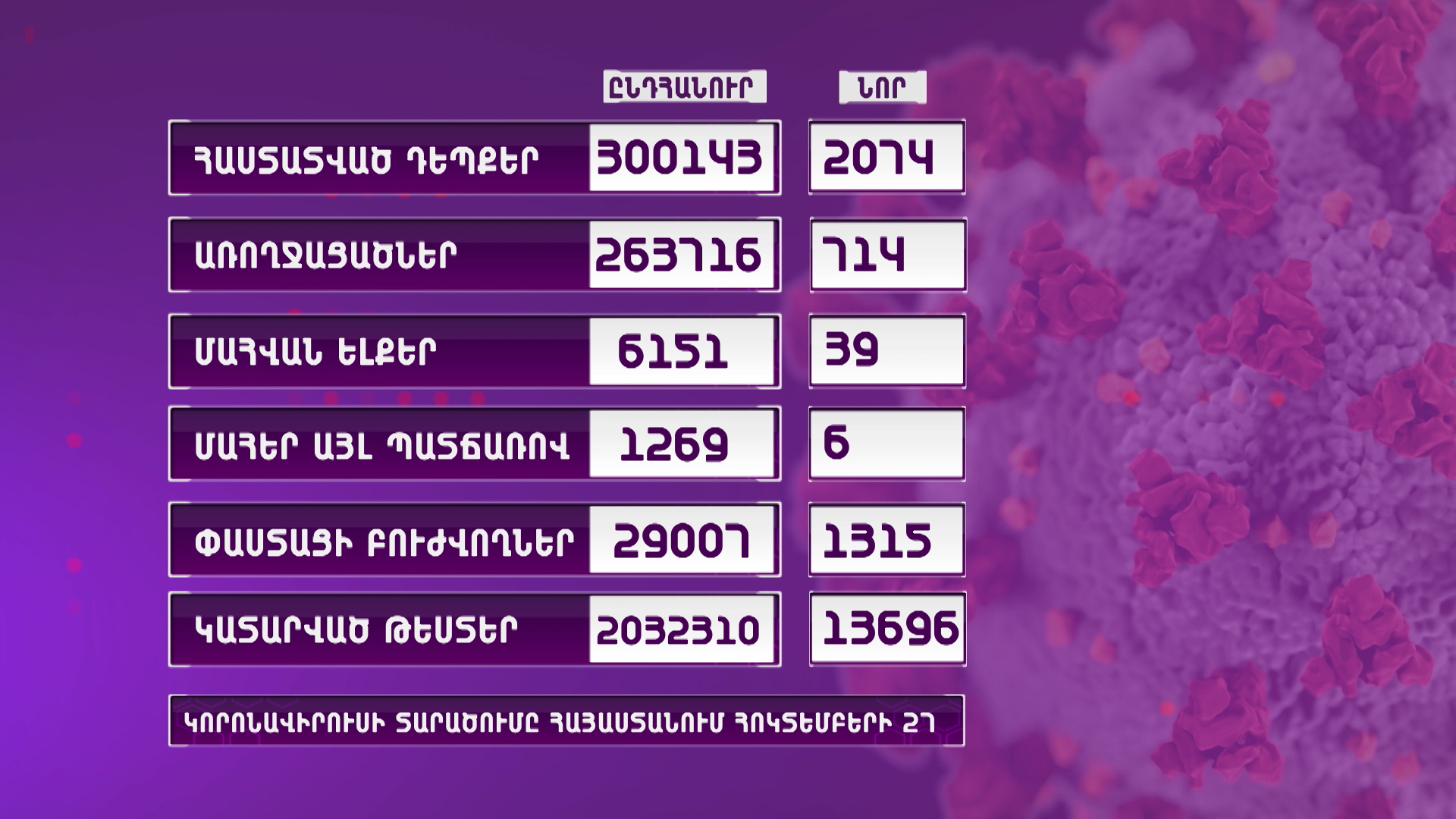 Ունենք կորոնավիրուսի 2074 նոր դեպք, 39 մահ