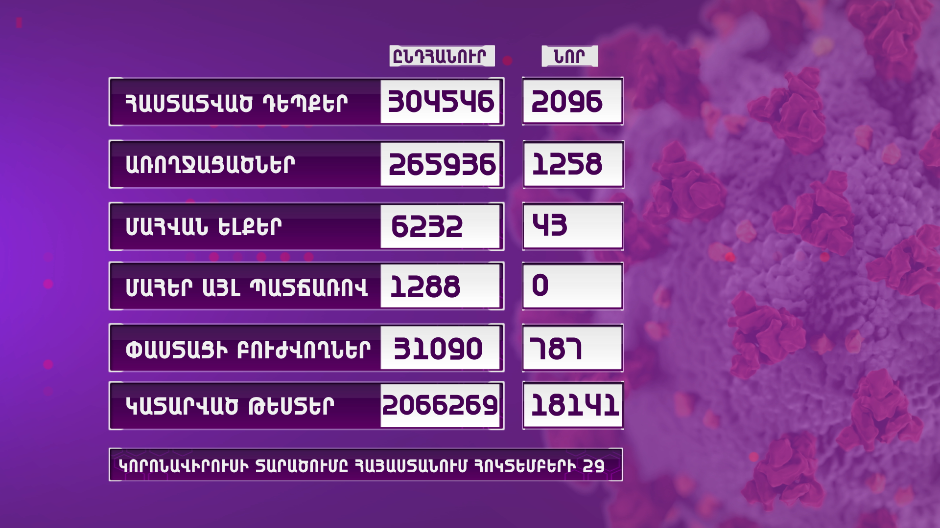 Ունենք կորոնավիրուսի 2096 նոր դեպք, 43 մահ