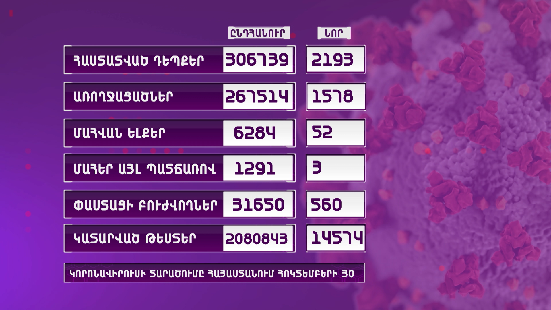 Հայաստանում արձանագրվել է կորոնավիրուսի 2193 նոր դեպք, 52 մահ