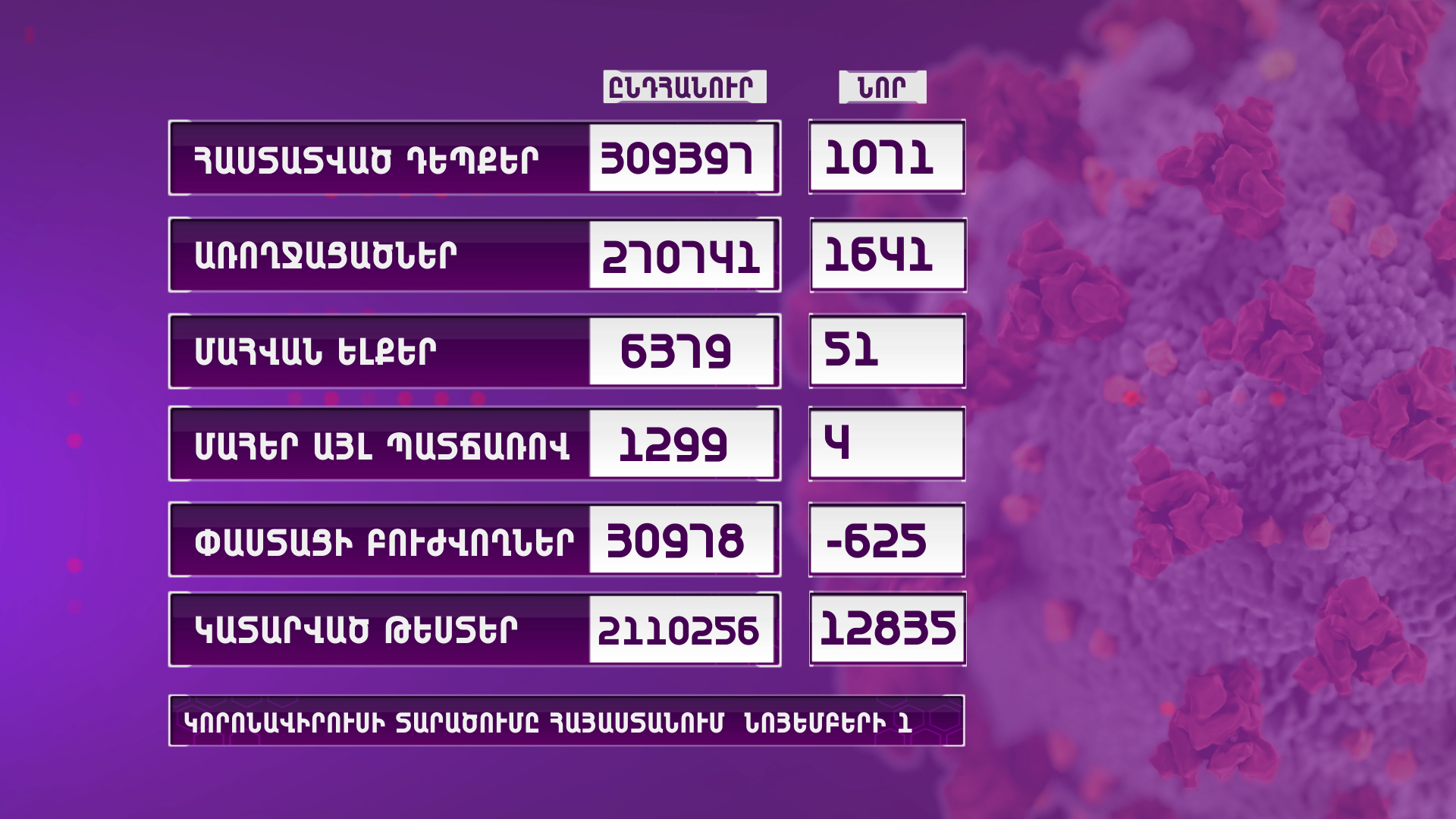 Հայաստանում արձանագրվել է կորոնավիրուսի 1071 նոր դեպք, 51 մահ