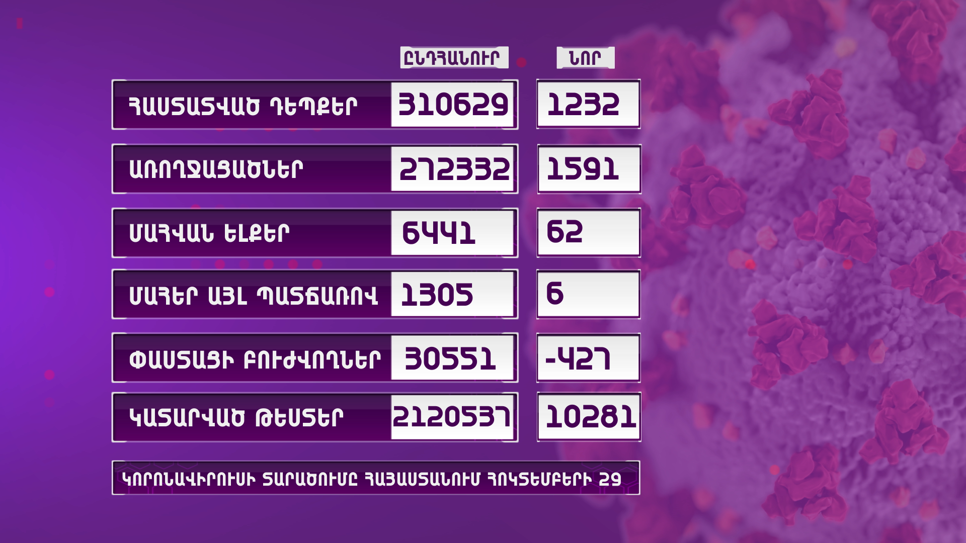 Հայաստանում արձանագրվել է կորոնավիրուսի 1232 նոր դեպք, 62 մահ