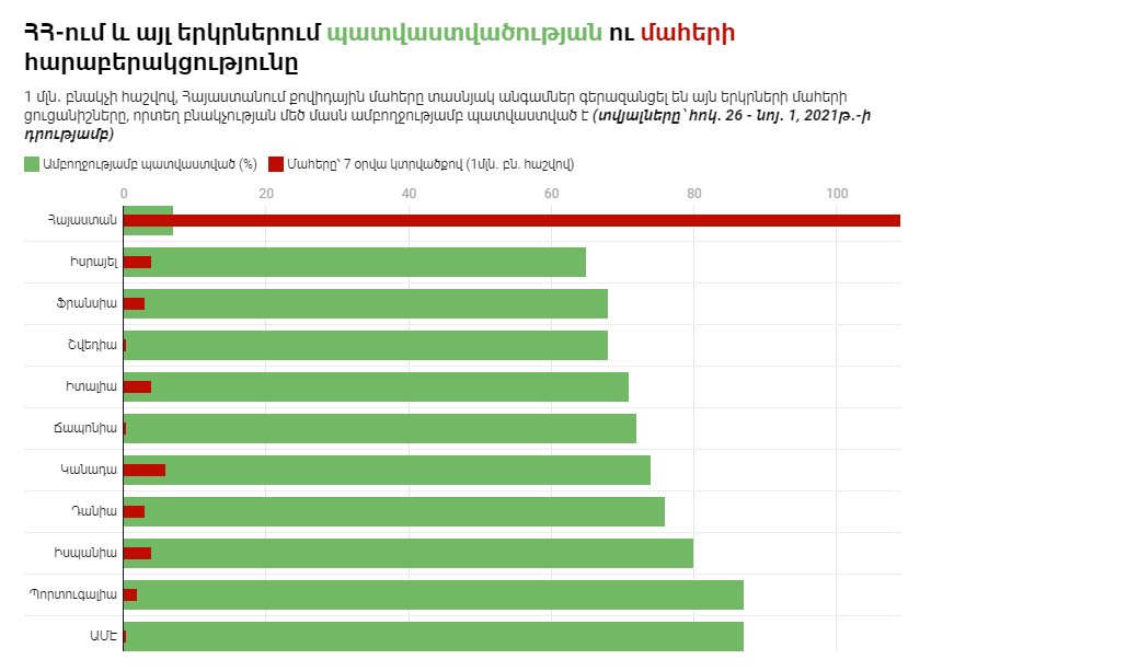 ՀՀ-ում և այլ երկրներում պատվաստվածության և մահերի հարաբերակցությունը