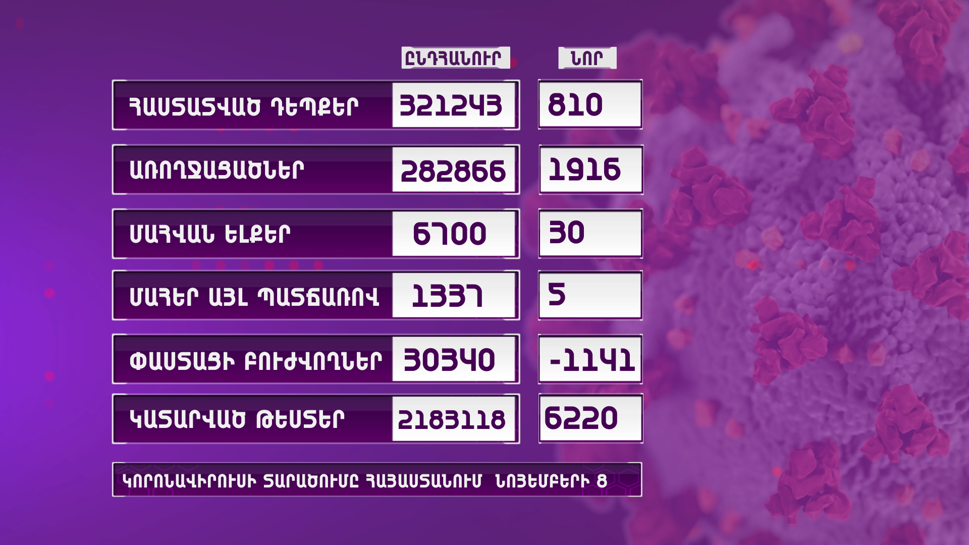 Հայաստանում արձանագրվել է կորոնավիրուսի 810 նոր դեպք, 30 մահ