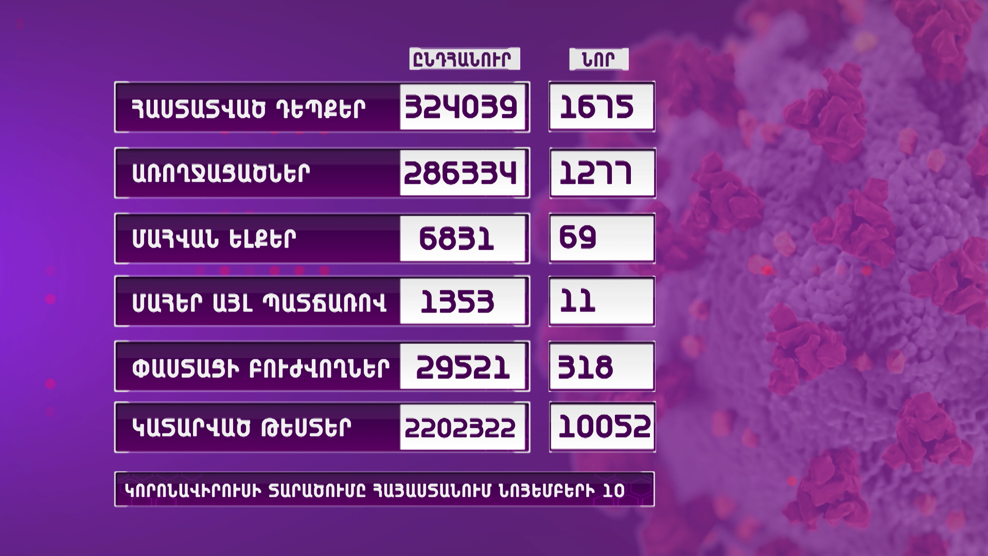 Ունենք կորոնավիրուսի 1675 նոր դեպք, 69 մահ