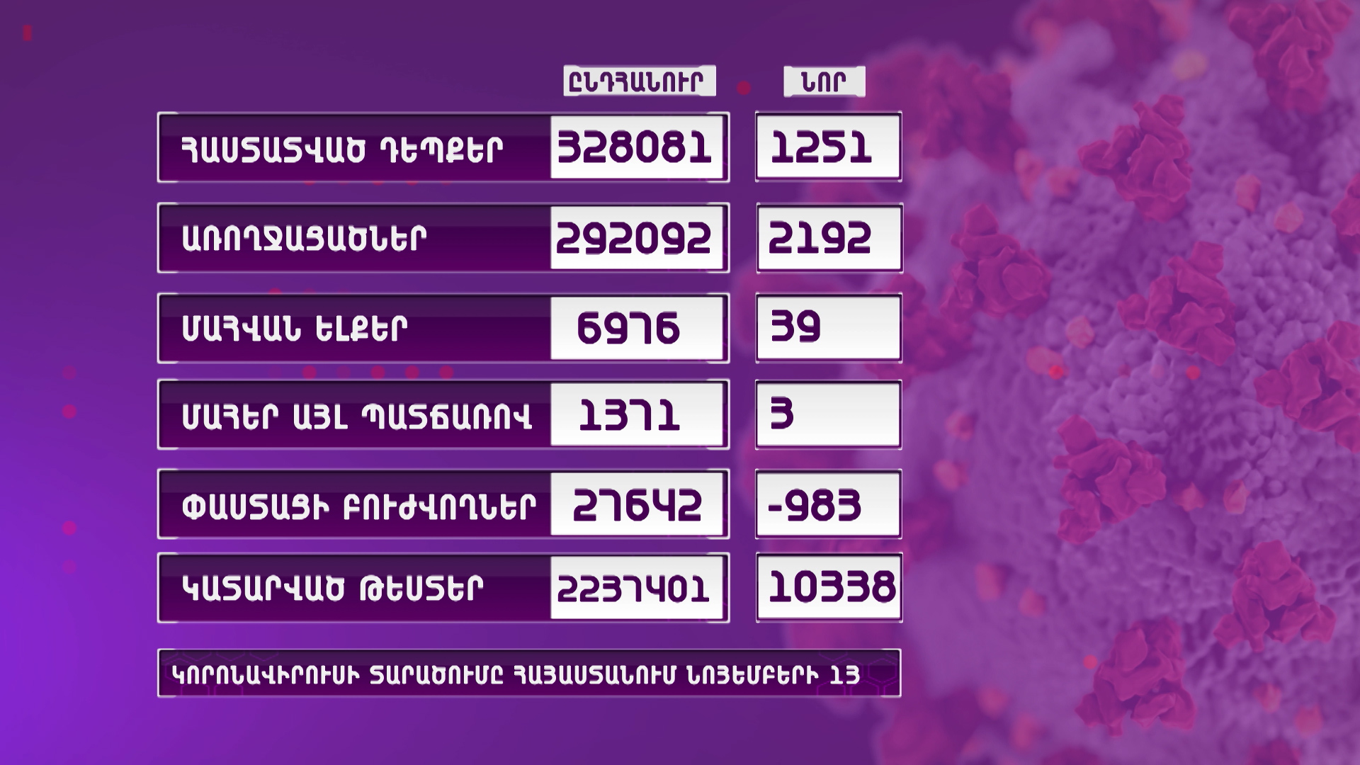 Ունենք կորոնավիրուսի 1251 դեպք, 39 մահ