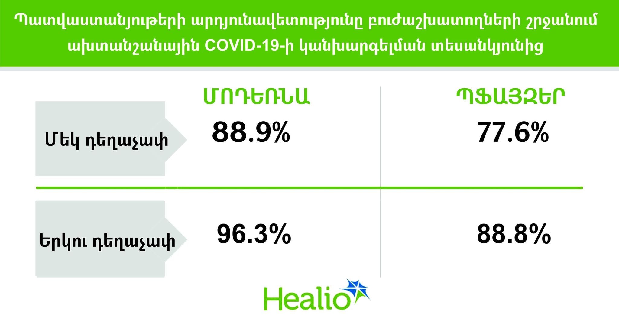 ՌՆԹ պատվաստանյութով պատվաստումներն ունեն բարձր արդյունավետություն նաև հղիների համար․ հետազոտություն