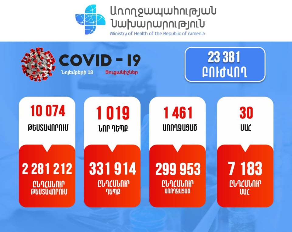 Հայաստանում արձանագրվել է կորոնավիրուսի 1019 նոր դեպք, 30 մահ