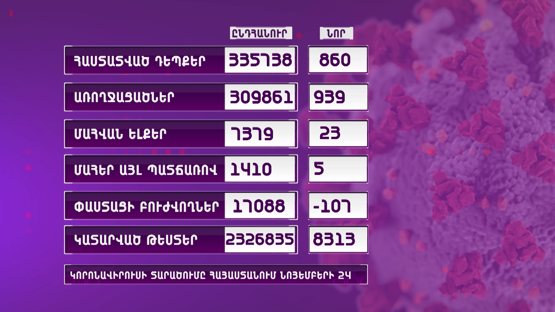 Հայաստանում հաստատվել է կորոնավիրուսի 860 նոր դեպք, 23 մահ