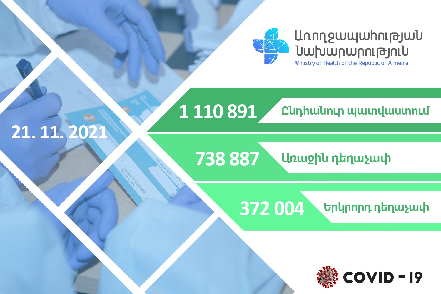 Հայաստանում կատարվել է 1110891 քովիդ-պատվաստում