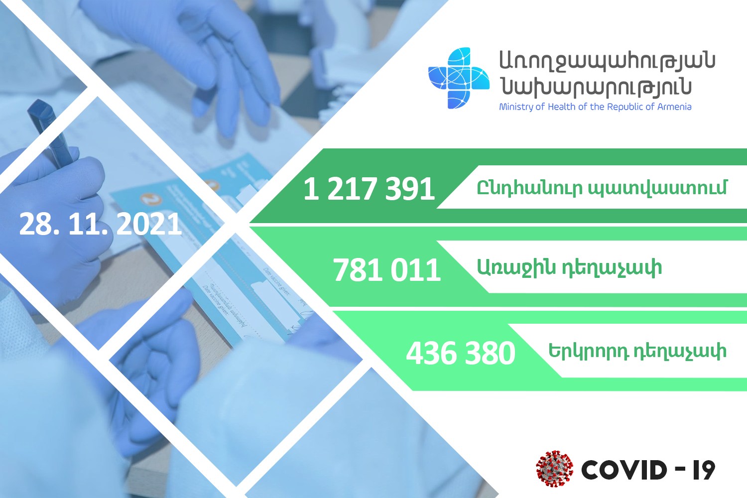 Մինչ օրս Հայաստանում կատարվել է 1 217 391 պատվաստում