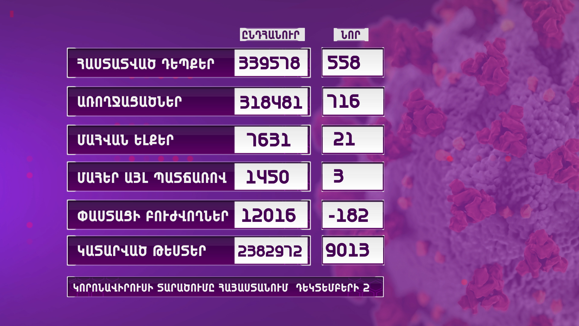 Ունենք կորոնավիրուսի 558 նոր դեպք, 21 մահ