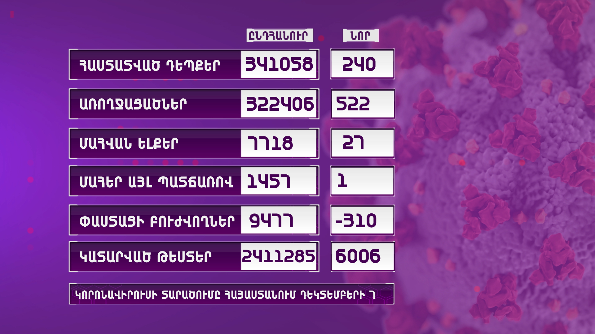 Հայաստանում արձանագրվել է կորոնավիրուսի 240 նոր դեպք, 27 մահ