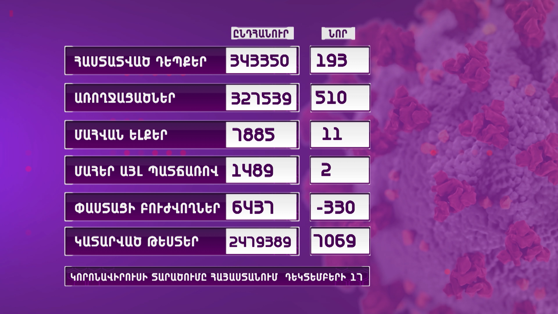 Հայաստանում արձանագրվել է կորոնավիրուսի 193 նոր դեպք, 11 մահ