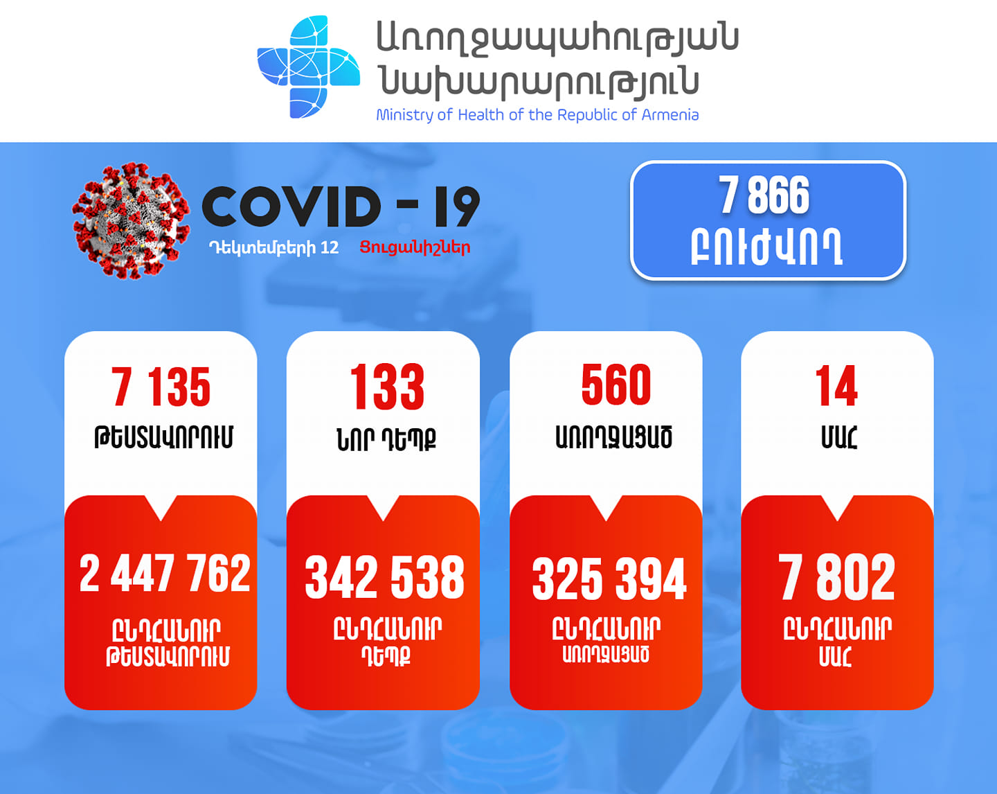 Հայաստանում արձանագրվել է կորոնավիրուսի 133 նոր դեպք