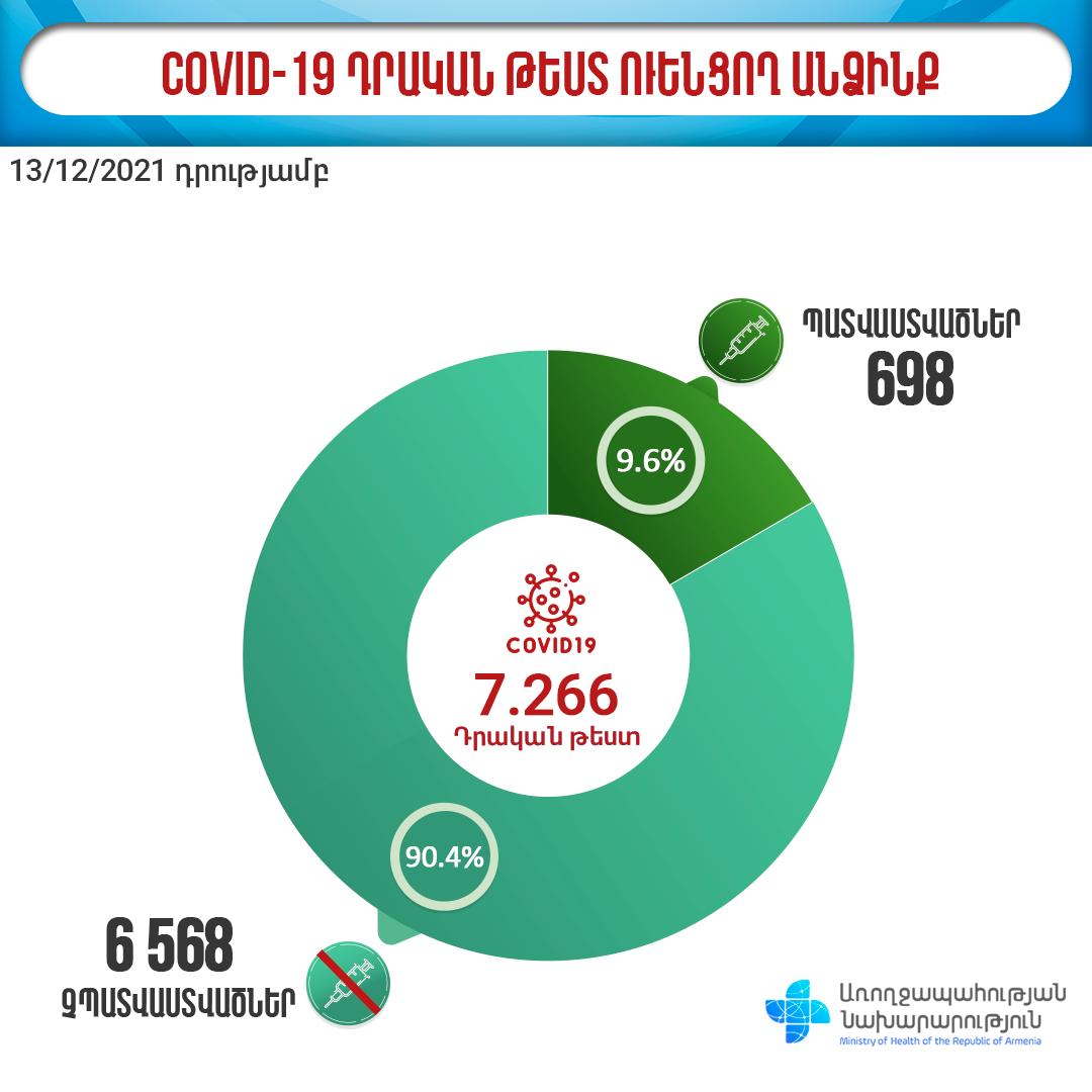 1595 հոսպիտալացվածների 95,3%-ը պատվաստված չէ․ ԱՆ