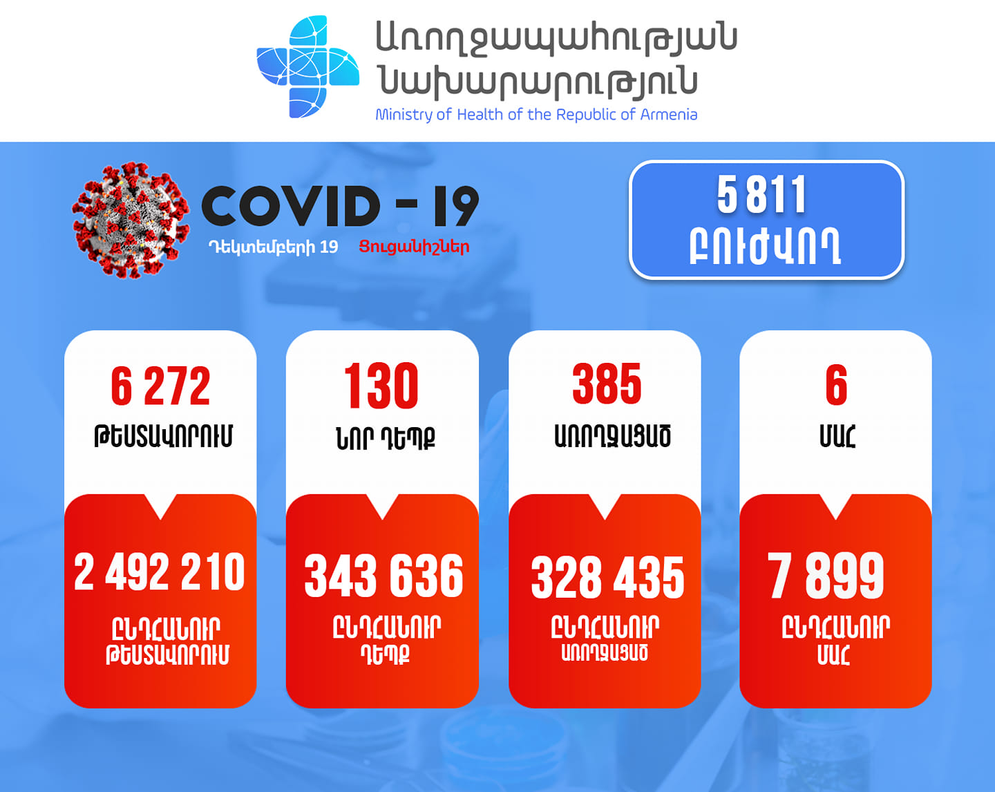 Հայաստանում կորոնավիրուսի 130 նոր դեպք է գրանցվել․ 6 մարդ մահացել է