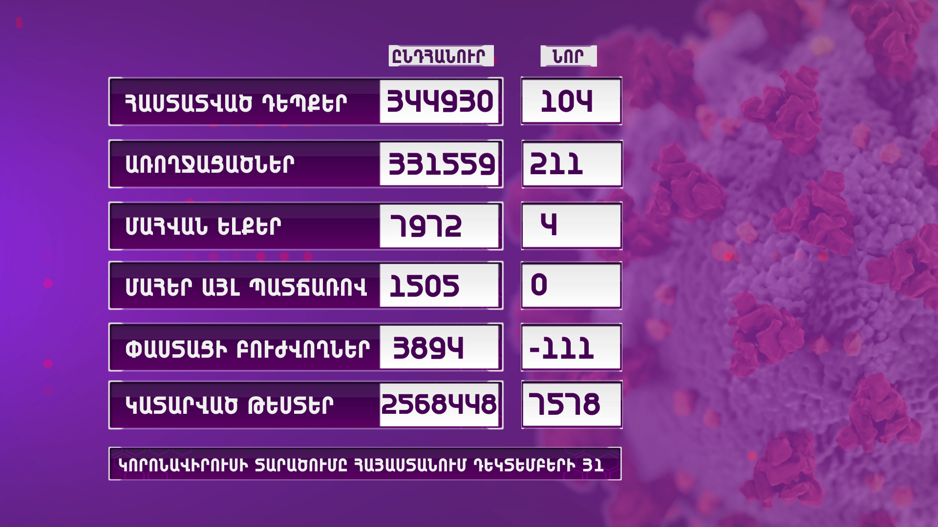 Հայաստանում արձանագրվել է կորոնավիրուսի 104 նոր դեպք, 4 մահ