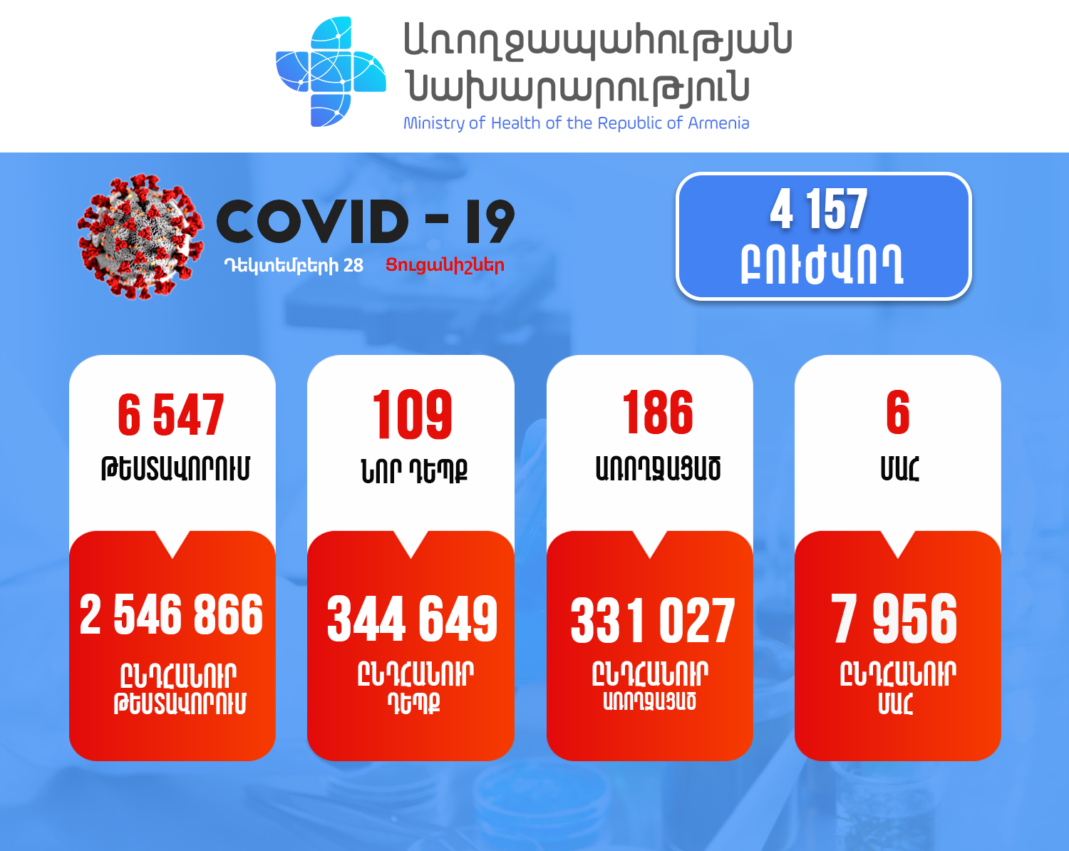 Հայաստանում արձանագրվել է կորոնավիրուսի 109 նոր դեպք, 6 մահ