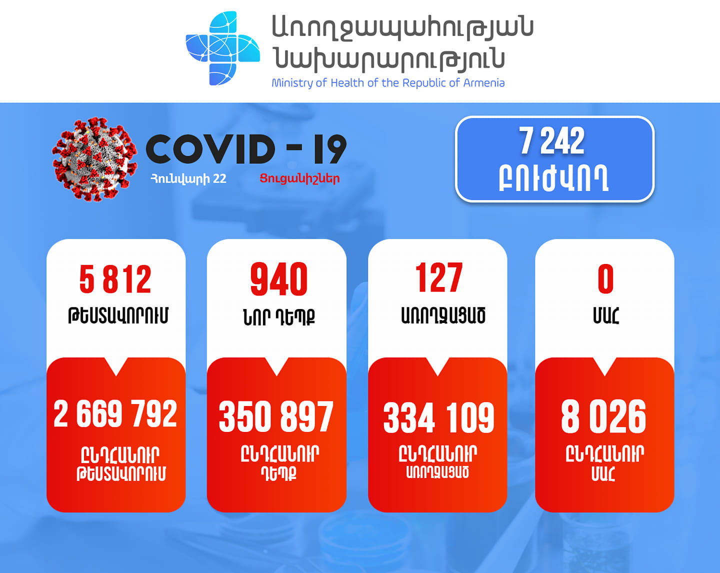 Հայաստանում արձանագրվել է կորոնավիրուսի 940 նոր դեպք