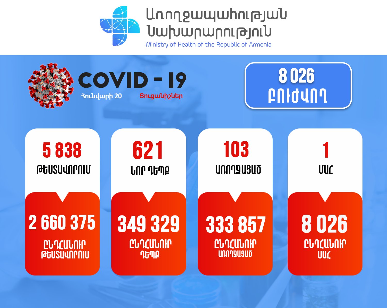 Հայաստանում արձանագրվել է կորոնավիրուսի 621 նոր դեպք